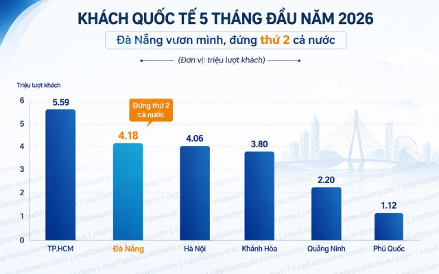 Thống kê khách quốc tế tới Đà Nẵng